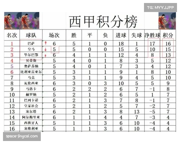 西甲积分榜更新：巴萨76分领跑，皇马69分落后7分
